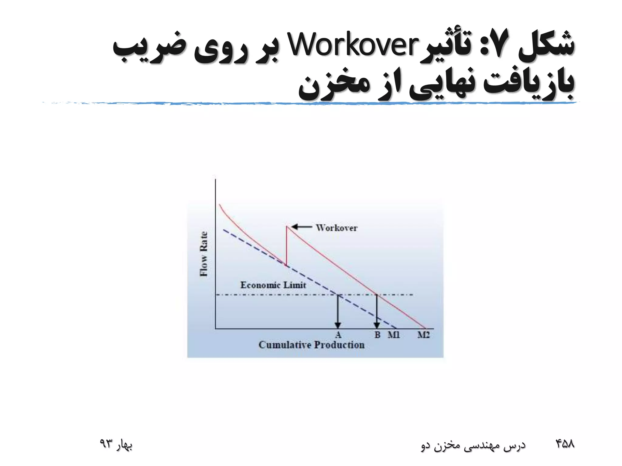 ‫شکل‬7:‫تأثیر‬Workover‫ضریب‬ ‫روی‬ ‫بر‬
‫مخزن‬ ‫از‬ ‫نهایی‬ ‫بازیافت‬
‫بهار‬93 ‫دو‬ ‫مخزن‬ ‫مهندسی‬ ‫درس‬ 458
 