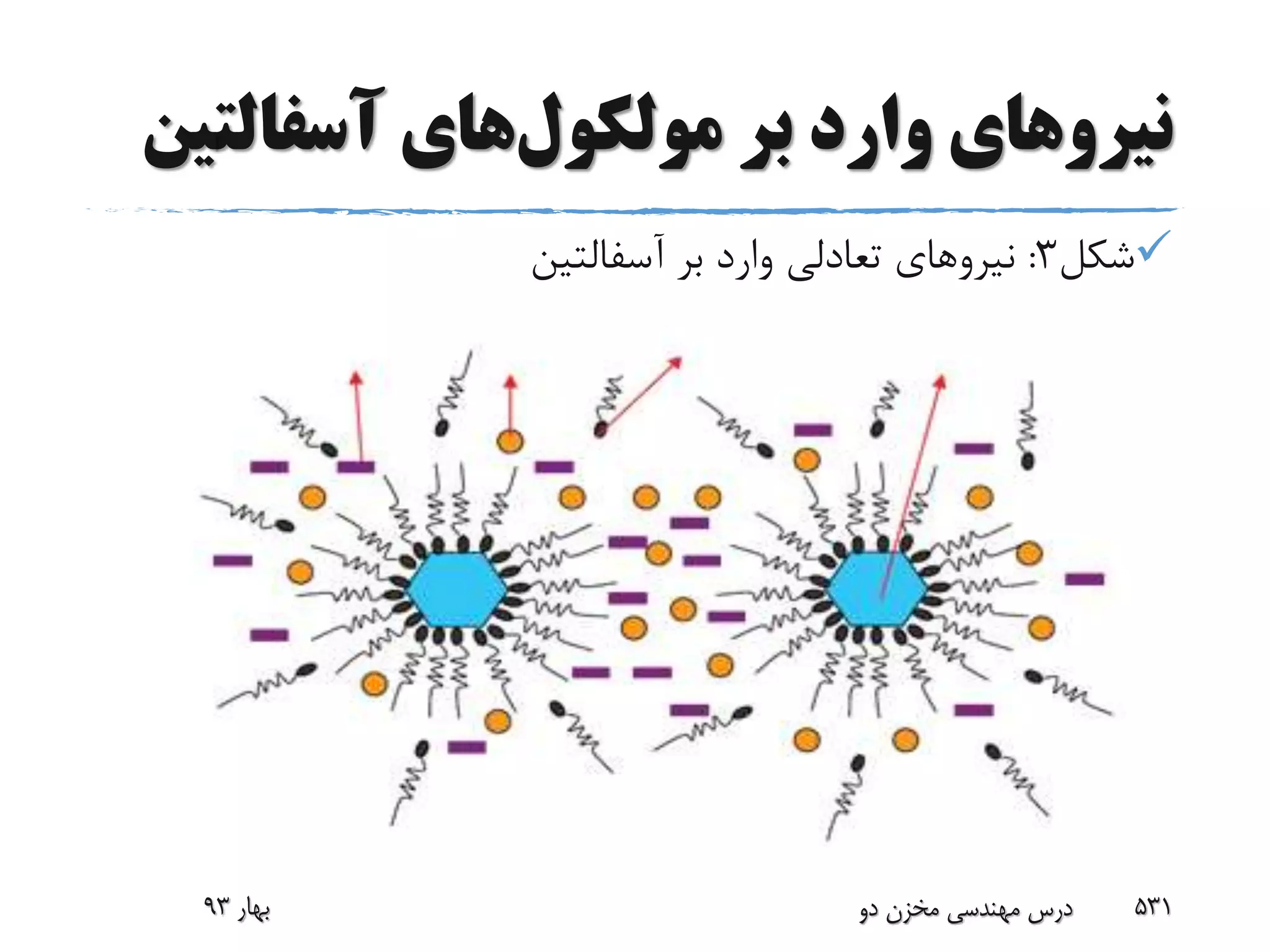 ‫نیرو‬‫های‬‫بر‬ ‫وارد‬‫مولکول‬‫های‬‫آسفالت‬‫ین‬
‫شکل‬3:‫نیروهاى‬‫تعادلى‬‫بر‬ ‫وارد‬‫آسفالتین‬
‫بهار‬93 ‫دو‬ ‫مخزن‬ ‫مهندسی‬ ‫درس‬ 531
 