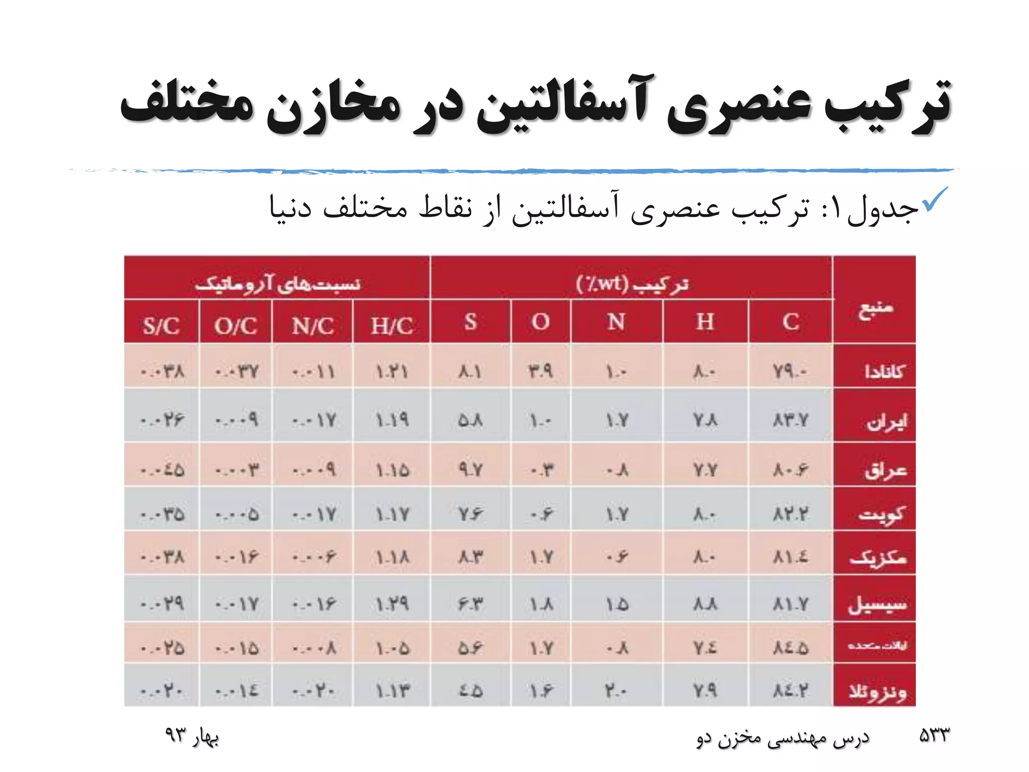 ‫مخ‬ ‫مخازن‬ ‫در‬ ‫آسفالتین‬ ‫عنصری‬ ‫ترکیب‬‫تلف‬
‫جدول‬1:‫ترکیب‬‫عنصرى‬‫آسفالتین‬‫دنیا‬ ‫مختلف‬ ‫نقاط‬ ‫از‬
‫بهار‬93 ‫دو‬ ‫مخزن‬ ‫مهندسی‬ ‫درس‬ 533
 