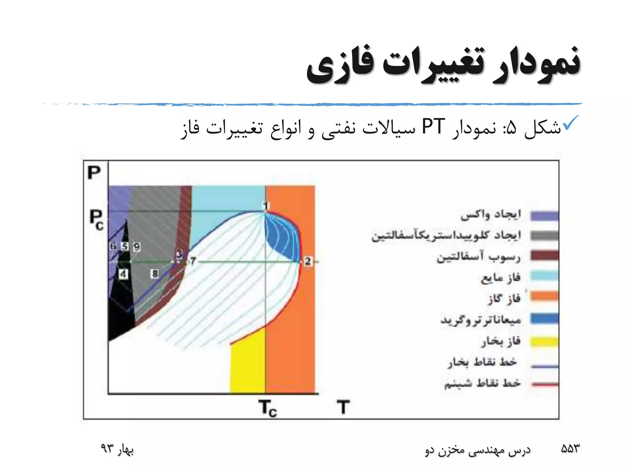 ‫فازی‬ ‫تغییرات‬ ‫نمودار‬
‫شکل‬5:‫نمودار‬PT‫فاز‬ ‫تغییرات‬ ‫انواع‬ ‫و‬ ‫نفتى‬ ‫سیاالت‬
‫بهار‬93 ‫دو‬ ‫مخزن‬ ‫مهندسی‬ ‫درس‬ 553
 
