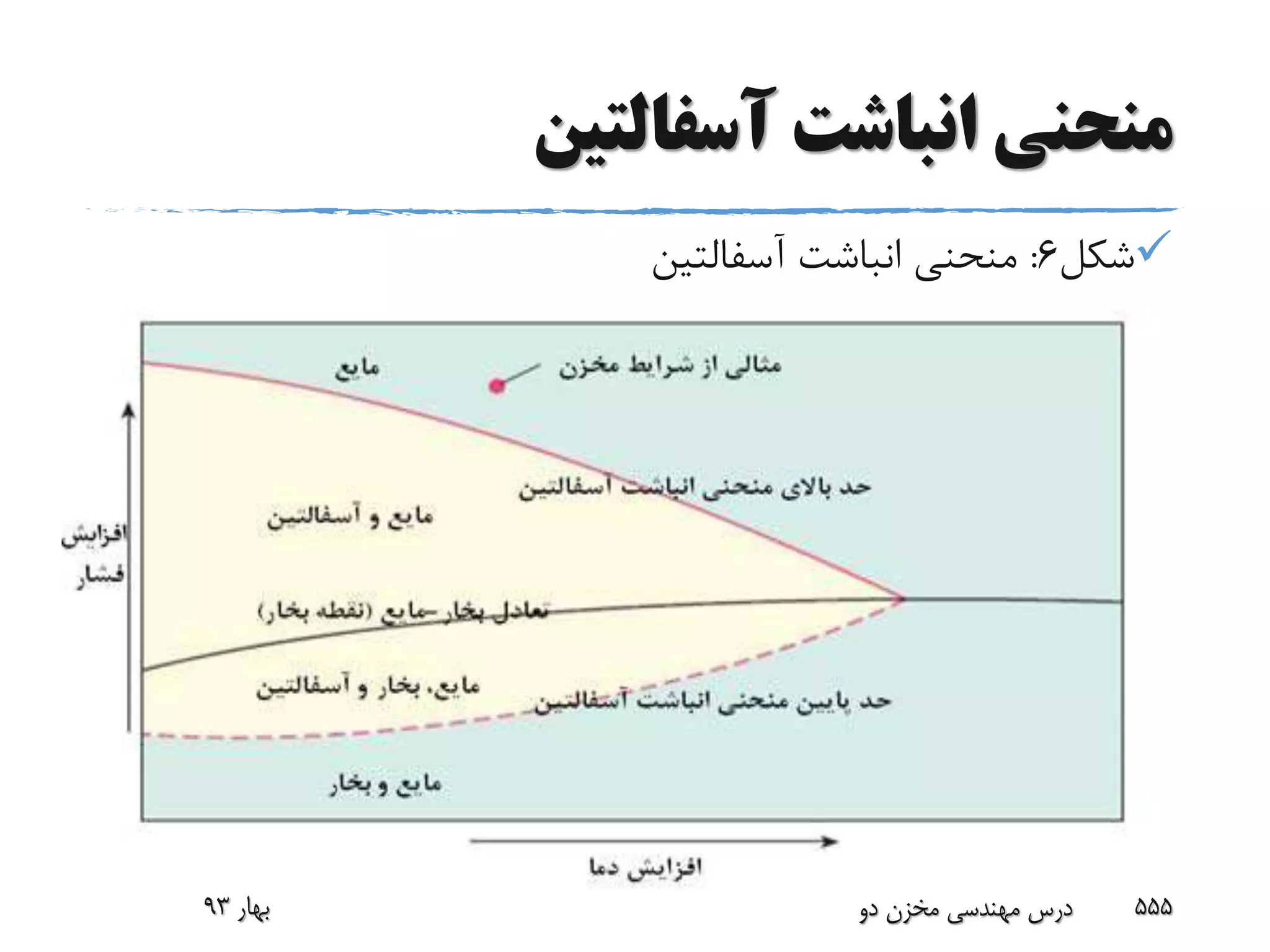 ‫منحنی‬‫آسفالتین‬ ‫انباشت‬
‫شکل‬6:‫آسفالتین‬ ‫انباشت‬ ‫منحنى‬
‫بهار‬93 ‫دو‬ ‫مخزن‬ ‫مهندسی‬ ‫درس‬ 555
 