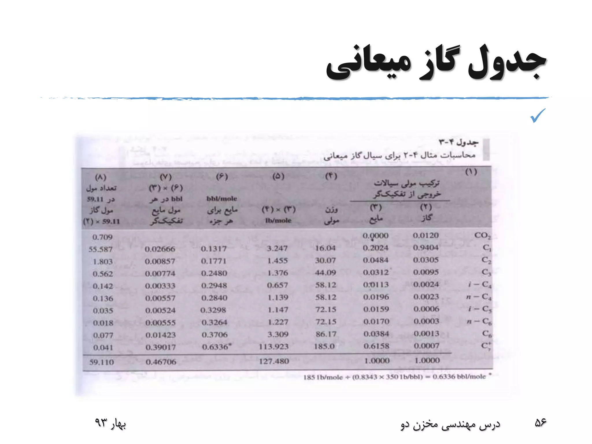 ‫میعانی‬ ‫گاز‬ ‫جدول‬

‫بهار‬93 ‫دو‬ ‫مخزن‬ ‫مهندسی‬ ‫درس‬ 56
 