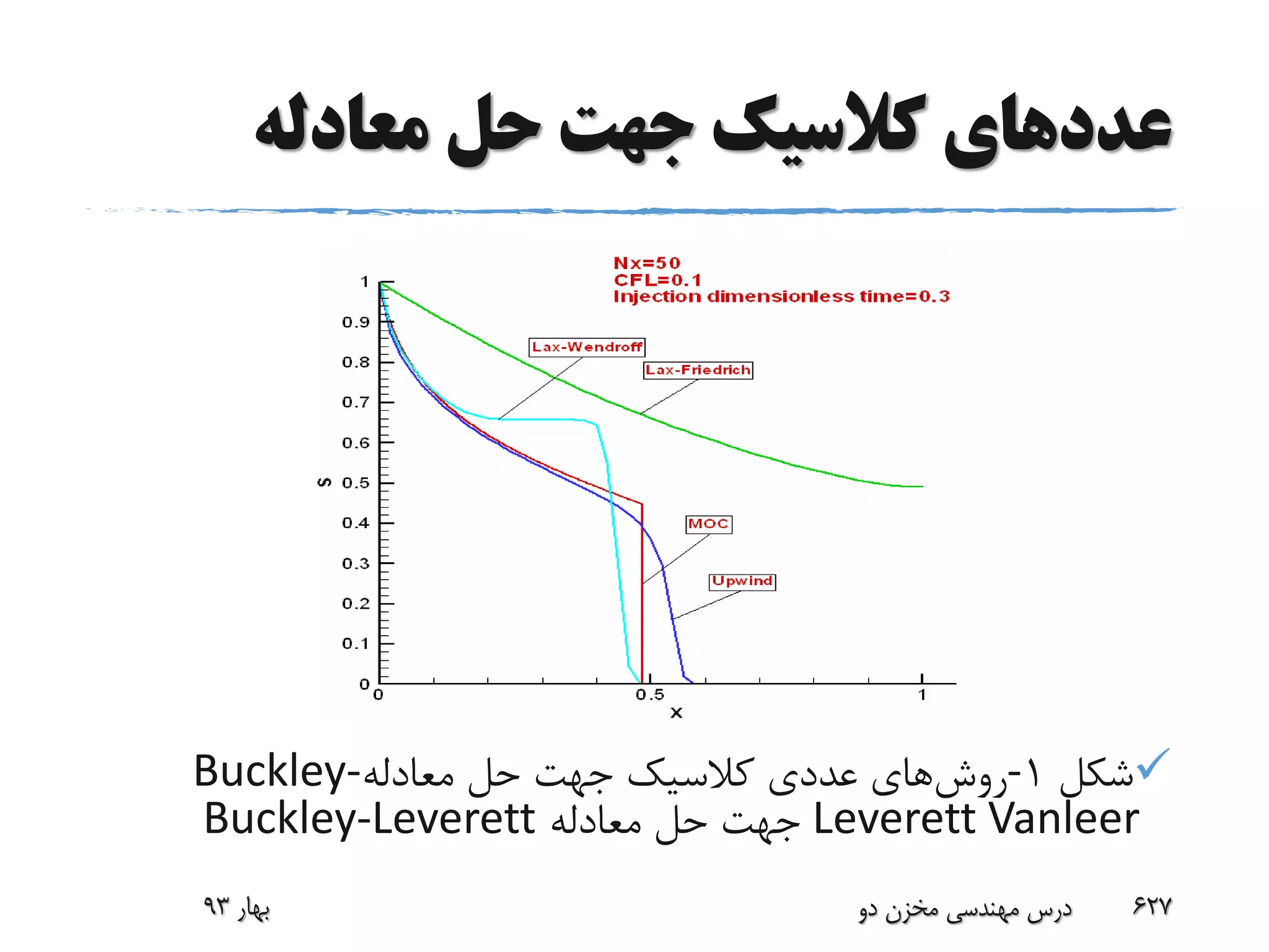 ‫عدد‬‫های‬‫معادله‬ ‫حل‬ ‫جهت‬ ‫کالسیک‬
‫شکل‬1-‫روش‬‫معادله‬ ‫حل‬ ‫جهت‬ ‫کالسیک‬ ‫عددی‬ ‫های‬Buckley-
Leverett Vanleer‫معادله‬ ‫حل‬ ‫جهت‬Buckley-Leverett
‫بهار‬93 ‫دو‬ ‫مخزن‬ ‫مهندسی‬ ‫درس‬ 627
 