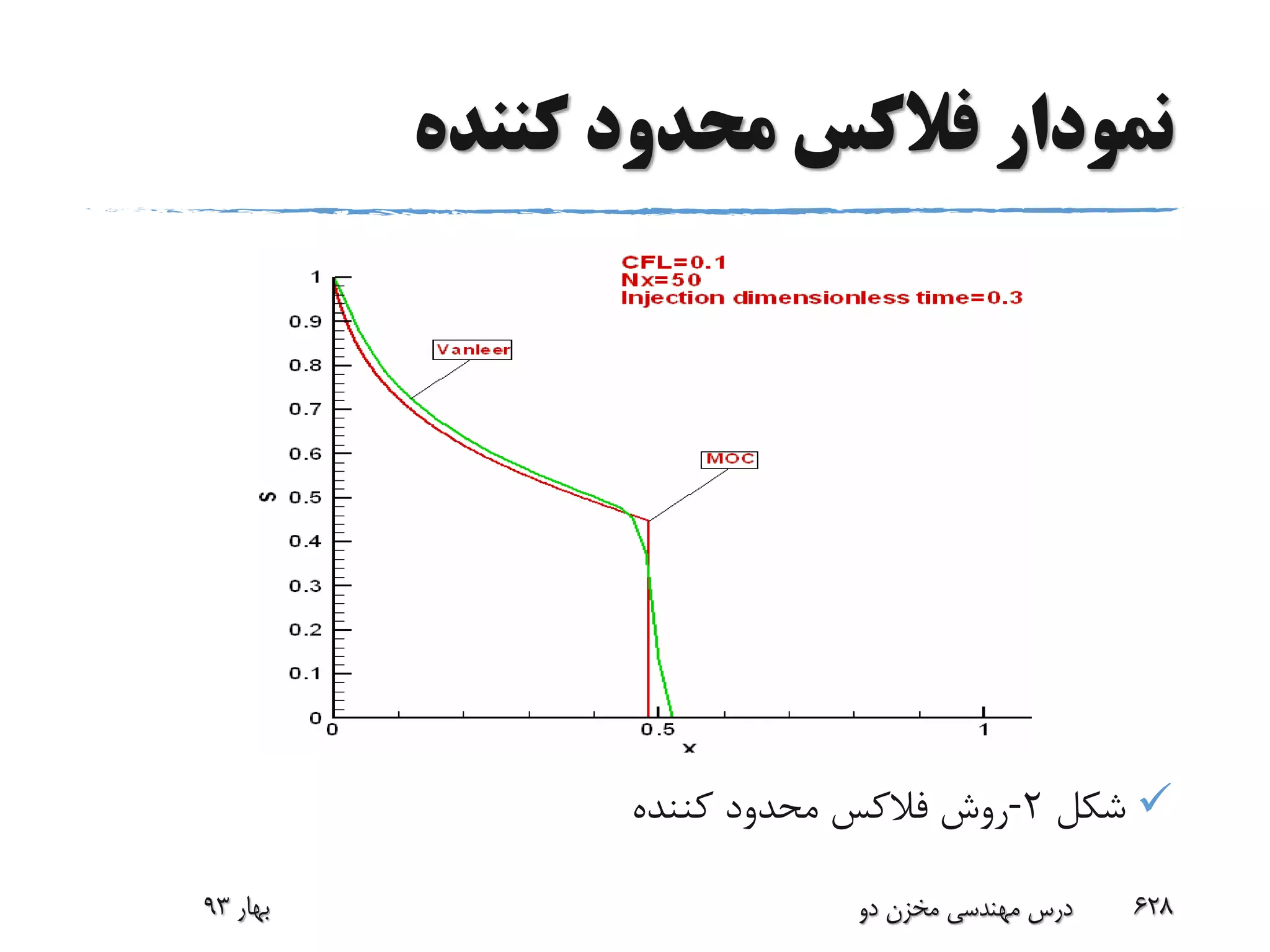 ‫کننده‬ ‫محدود‬ ‫فالکس‬ ‫نمودار‬
‫شکل‬2-‫روش‬‫فالکس‬‫کننده‬ ‫محدود‬
‫بهار‬93 ‫دو‬ ‫مخزن‬ ‫مهندسی‬ ‫درس‬ 628
 