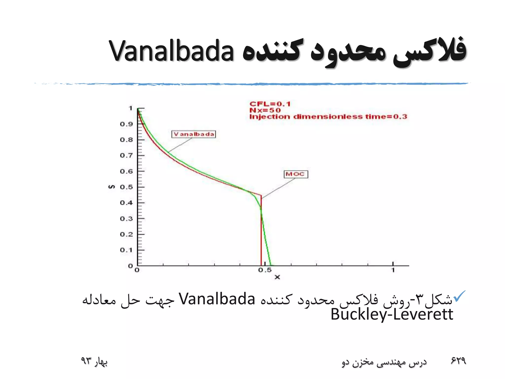 ‫کننده‬ ‫محدود‬ ‫فالکس‬Vanalbada
‫شکل‬3-‫کننده‬ ‫محدود‬ ‫فالکس‬ ‫روش‬Vanalbada‫معادله‬ ‫حل‬ ‫جهت‬
Buckley-Leverett
‫بهار‬93 ‫دو‬ ‫مخزن‬ ‫مهندسی‬ ‫درس‬ 629
 