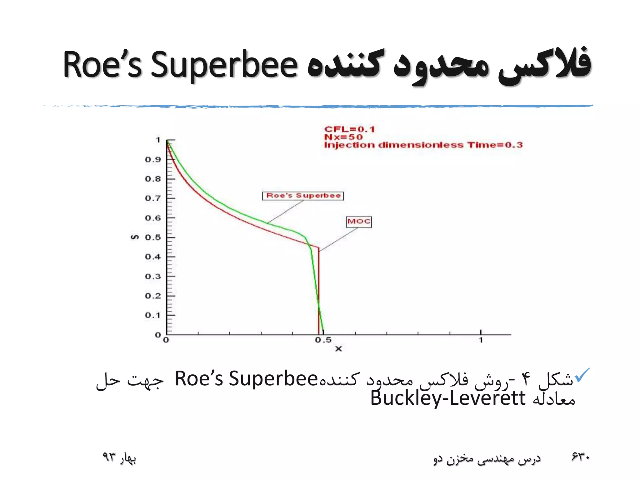 ‫کننده‬ ‫محدود‬ ‫فالکس‬Roe’s Superbee
‫شکل‬4-‫کننده‬ ‫محدود‬ ‫فالکس‬ ‫روش‬Roe’s Superbee‫حل‬ ‫جهت‬
‫معادله‬Buckley-Leverett
‫بهار‬93 ‫دو‬ ‫مخزن‬ ‫مهندسی‬ ‫درس‬ 630
 