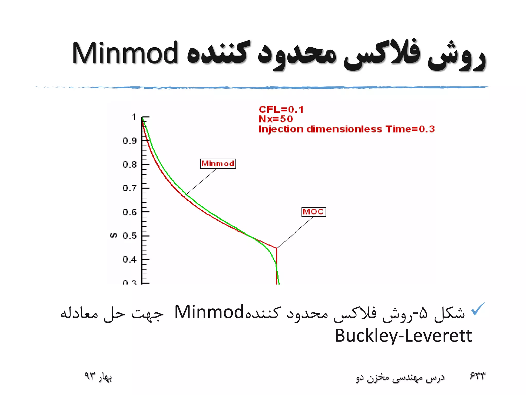 ‫کننده‬ ‫محدود‬ ‫فالکس‬ ‫روش‬Minmod
‫شکل‬5-‫کننده‬ ‫محدود‬ ‫فالکس‬ ‫روش‬Minmod‫معادله‬ ‫حل‬ ‫جهت‬
Buckley-Leverett
‫بهار‬93 ‫دو‬ ‫مخزن‬ ‫مهندسی‬ ‫درس‬ 633
 