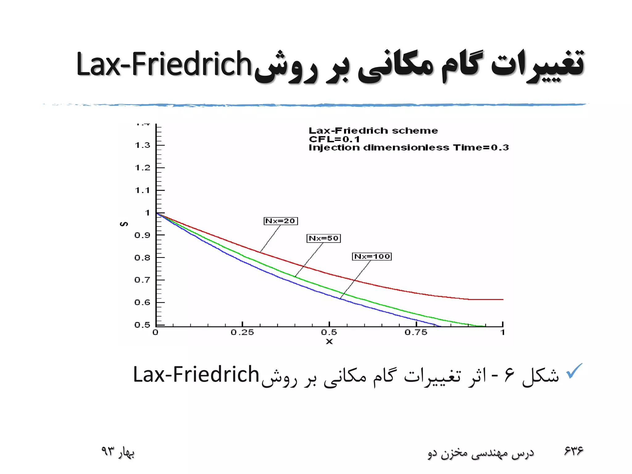 ‫روش‬ ‫بر‬ ‫مکانی‬ ‫گام‬ ‫تغییرات‬Lax-Friedrich
‫شکل‬6-‫روش‬ ‫بر‬ ‫مکانی‬ ‫گام‬ ‫تغییرات‬ ‫اثر‬Lax-Friedrich
‫بهار‬93 ‫دو‬ ‫مخزن‬ ‫مهندسی‬ ‫درس‬ 636
 