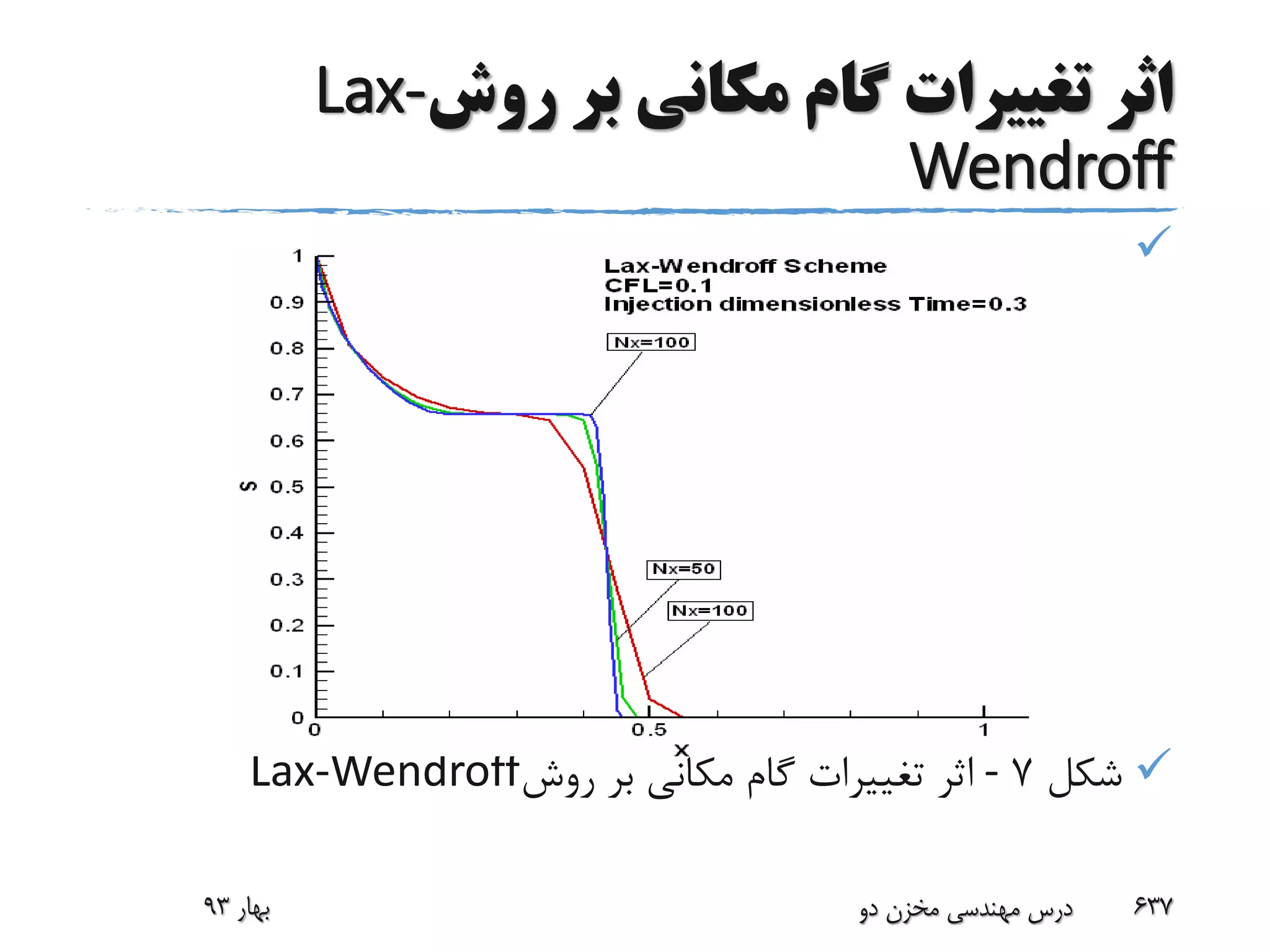 ‫روش‬ ‫بر‬ ‫مکانی‬ ‫گام‬ ‫تغییرات‬ ‫اثر‬Lax-
Wendroff

‫شکل‬7-‫روش‬ ‫بر‬ ‫مکانی‬ ‫گام‬ ‫تغییرات‬ ‫اثر‬Lax-Wendroff
‫بهار‬93 ‫دو‬ ‫مخزن‬ ‫مهندسی‬ ‫درس‬ 637
 