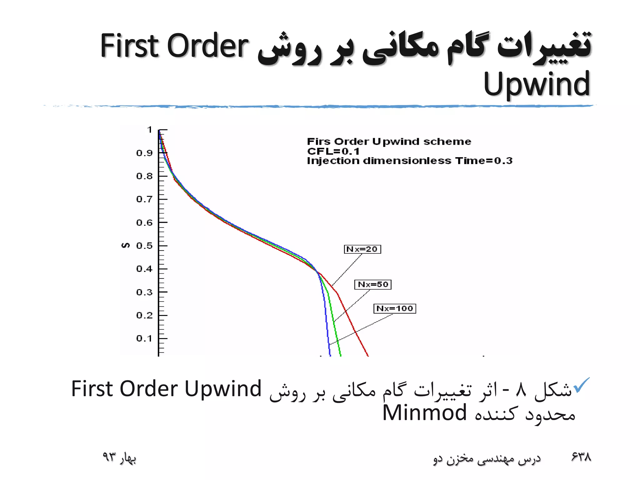 ‫روش‬ ‫بر‬ ‫مکانی‬ ‫گام‬ ‫تغییرات‬First Order
Upwind
‫شکل‬8-‫روش‬ ‫بر‬ ‫مکانی‬ ‫گام‬ ‫تغییرات‬ ‫اثر‬First Order Upwind
‫کننده‬ ‫محدود‬Minmod
‫بهار‬93 ‫دو‬ ‫مخزن‬ ‫مهندسی‬ ‫درس‬ 638
 