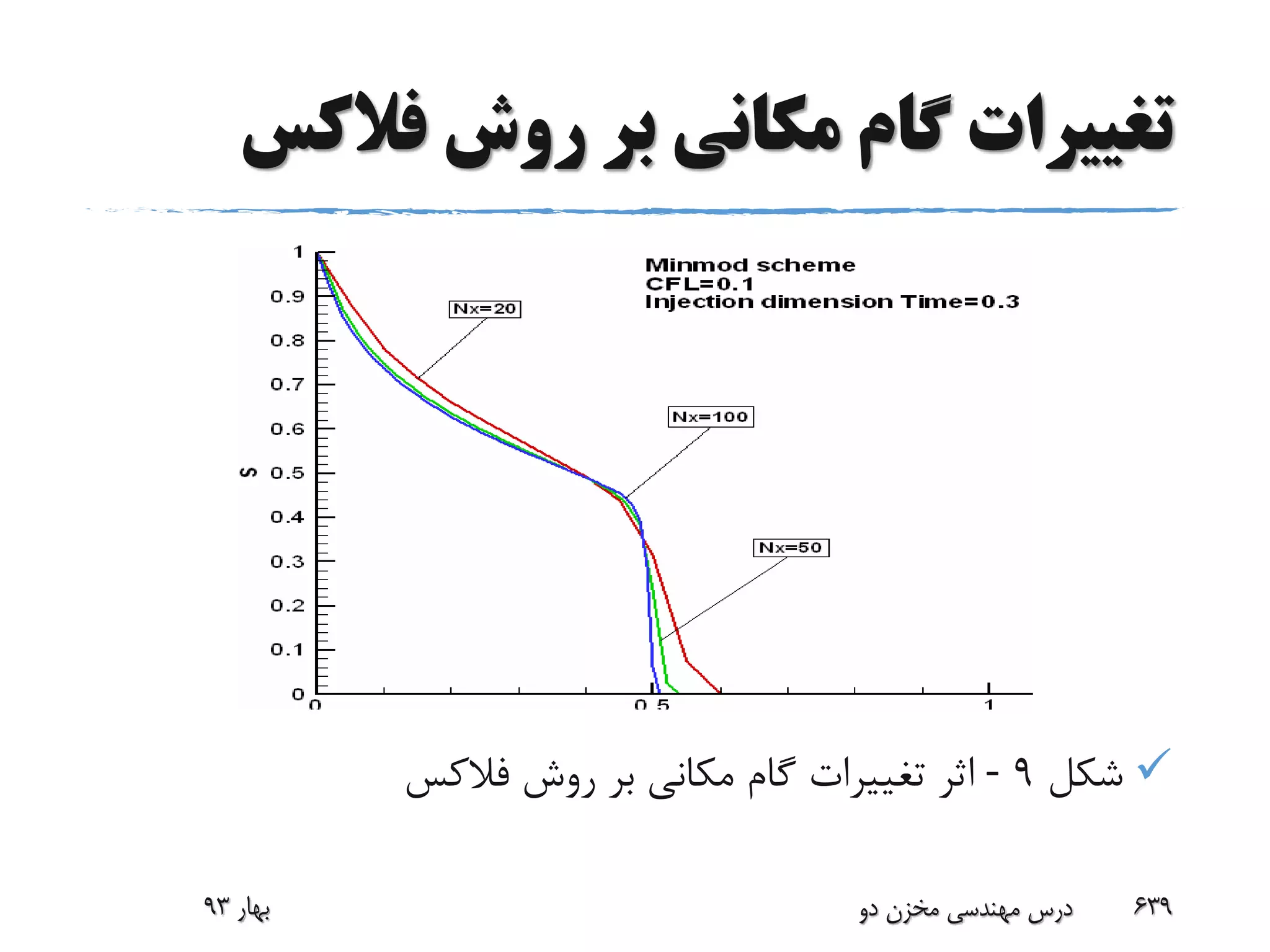 ‫فالکس‬ ‫روش‬ ‫بر‬ ‫مکانی‬ ‫گام‬ ‫تغییرات‬
‫شکل‬9-‫فالکس‬ ‫روش‬ ‫بر‬ ‫مکانی‬ ‫گام‬ ‫تغییرات‬ ‫اثر‬
‫بهار‬93 ‫دو‬ ‫مخزن‬ ‫مهندسی‬ ‫درس‬ 639
 