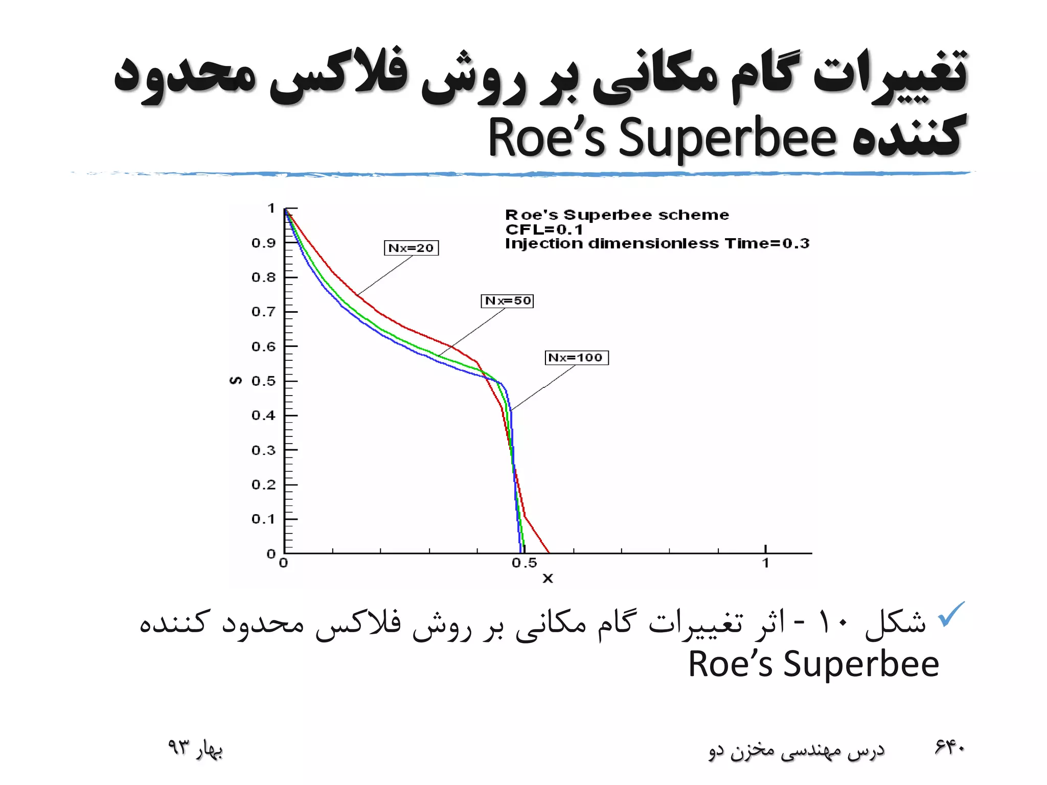 ‫م‬ ‫فالکس‬ ‫روش‬ ‫بر‬ ‫مکانی‬ ‫گام‬ ‫تغییرات‬‫حدود‬
‫کننده‬Roe’s Superbee
‫شکل‬10-‫کنند‬ ‫محدود‬ ‫فالکس‬ ‫روش‬ ‫بر‬ ‫مکانی‬ ‫گام‬ ‫تغییرات‬ ‫اثر‬‫ه‬
Roe’s Superbee
‫بهار‬93 ‫دو‬ ‫مخزن‬ ‫مهندسی‬ ‫درس‬ 640
 