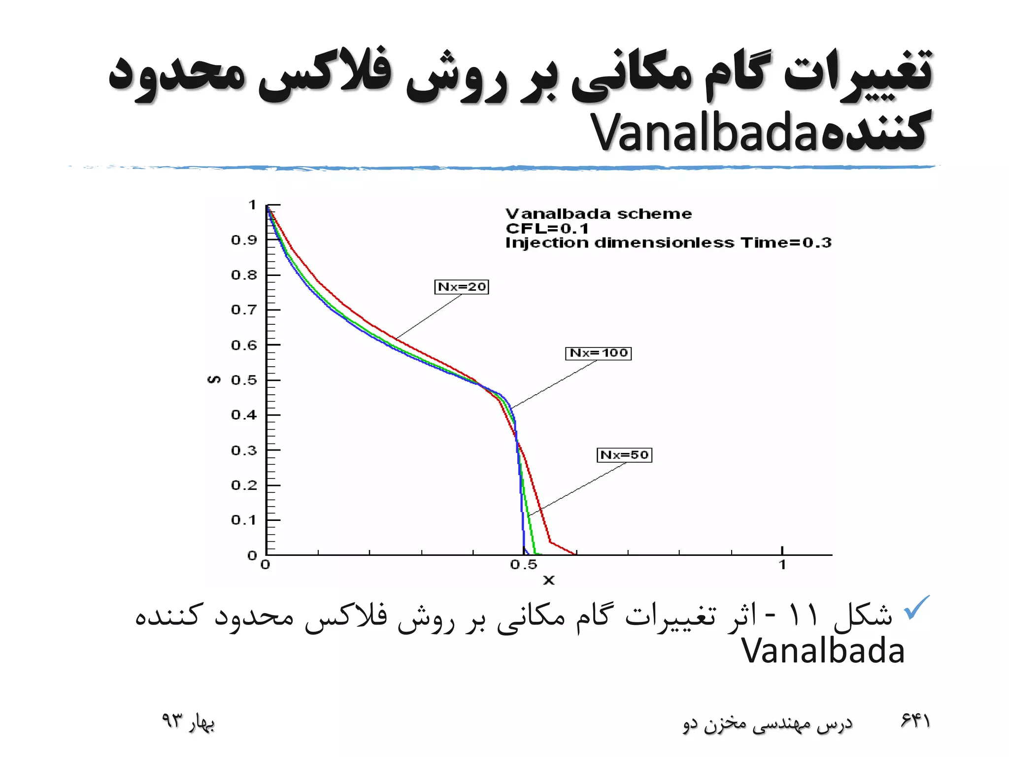 ‫روش‬ ‫بر‬ ‫مکانی‬ ‫گام‬ ‫تغییرات‬‫فالکس‬‫محدود‬
‫کننده‬Vanalbada
‫شکل‬11-‫روش‬ ‫بر‬ ‫مکانی‬ ‫گام‬ ‫تغییرات‬ ‫اثر‬‫فالکس‬‫کننده‬ ‫محدود‬
Vanalbada
‫بهار‬93 ‫دو‬ ‫مخزن‬ ‫مهندسی‬ ‫درس‬ 641
 