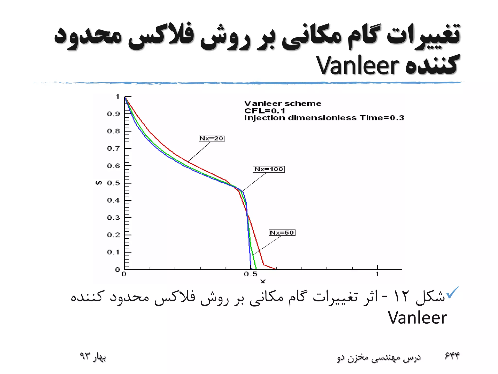 ‫م‬ ‫فالکس‬ ‫روش‬ ‫بر‬ ‫مکانی‬ ‫گام‬ ‫تغییرات‬‫حدود‬
‫کننده‬Vanleer
‫شکل‬12-‫کنند‬ ‫محدود‬ ‫فالکس‬ ‫روش‬ ‫بر‬ ‫مکانی‬ ‫گام‬ ‫تغییرات‬ ‫اثر‬‫ه‬
Vanleer
‫بهار‬93 ‫دو‬ ‫مخزن‬ ‫مهندسی‬ ‫درس‬ 644
 