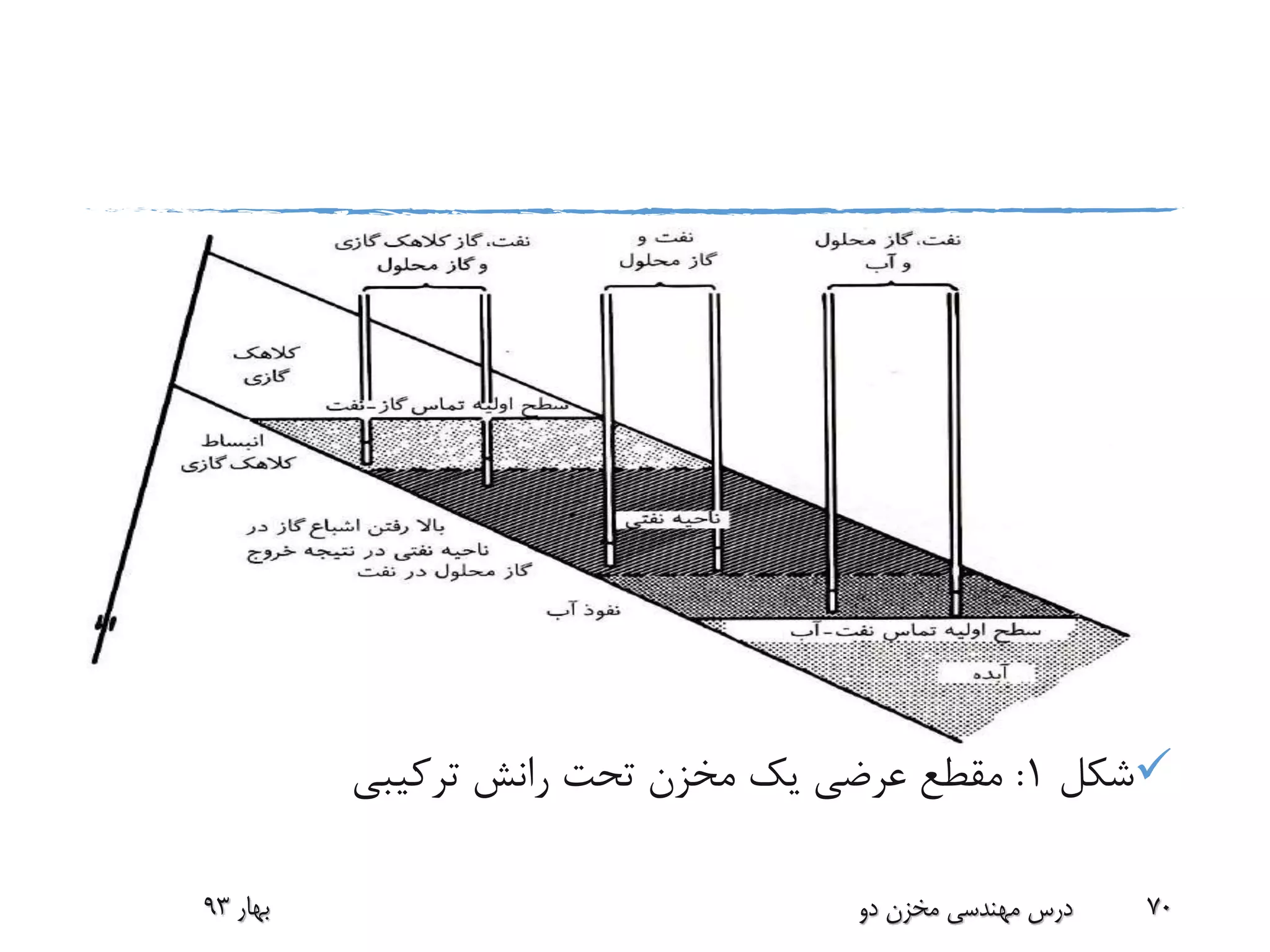 ‫شکل‬1:‫ترکیبی‬ ‫رانش‬ ‫تحت‬ ‫مخزن‬ ‫یک‬ ‫عرضی‬ ‫مقطع‬
‫بهار‬93 ‫دو‬ ‫مخزن‬ ‫مهندسی‬ ‫درس‬ 70
 
