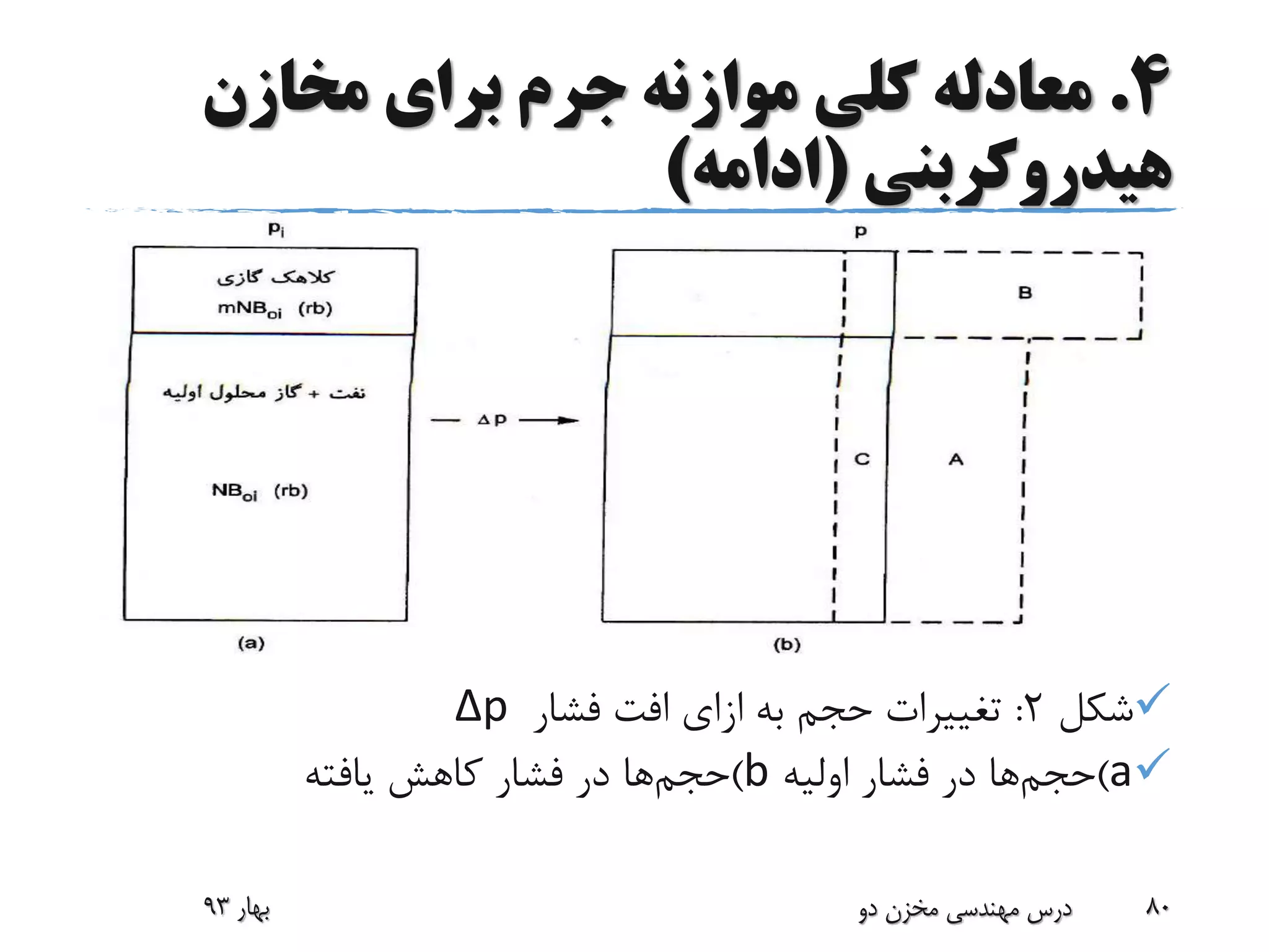 4.‫مخازن‬ ‫برای‬ ‫جرم‬ ‫موازنه‬ ‫کلی‬ ‫معادله‬
‫هیدروکربنی‬(‫ادامه‬)
‫شکل‬2:‫به‬ ‫حجم‬ ‫تغییرات‬‫ازای‬‫فشار‬ ‫افت‬Δp
a)‫حجم‬‫ها‬‫اولیه‬ ‫فشار‬ ‫در‬b)‫حجم‬‫ها‬‫یافته‬ ‫کاهش‬ ‫فشار‬ ‫در‬
‫بهار‬93 ‫دو‬ ‫مخزن‬ ‫مهندسی‬ ‫درس‬ 80
 