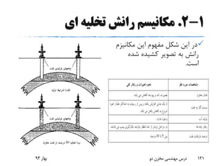 1-2.‫ای‬ ‫تخلیه‬ ‫رانش‬ ‫مکانیسم‬
‫مکانی‬ ‫این‬ ‫مفهوم‬ ‫شکل‬ ‫این‬ ‫در‬‫زم‬
‫شده‬ ‫کشیده‬ ‫تصویر‬ ‫به‬ ‫رانش‬
‫است‬.
‫بهار‬93 ‫دو‬ ‫مخزن‬ ‫مهندسی‬ ‫درس‬ 121
 