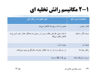 1-2‫ای‬ ‫تخلیه‬ ‫رانش‬ ‫مکانیسم‬
‫مشخصات‬‫مورد‬‫نطر‬‫تغییرات‬ ‫نحوه‬‫کلی‬ ‫رفتار‬ ‫و‬
‫مخزن‬ ‫فشار‬‫بصورت‬‫می‬ ‫کاهش‬ ‫پیوسته‬ ‫و‬ ‫تند‬‫یابد‬
‫گاز‬ ‫نسبت‬‫نفت‬ ‫به‬‫به‬ ‫رسیدن‬ ‫از‬ ‫پس‬ ‫و‬ ‫یافته‬ ‫افزایش‬ ‫مدتی‬ ‫یک‬ ‫تا‬‫ش‬ ‫خود‬ ‫مقدار‬ ‫حداکثر‬‫به‬ ‫روع‬
‫می‬ ‫یافتن‬ ‫کاهش‬‫کند‬
‫آب‬ ‫تولید‬‫ندارد‬ ‫وجود‬
‫چاه‬ ‫رفتار‬‫ها‬‫می‬ ‫پمپ‬ ‫بکارگیری‬ ‫نیازمند‬ ‫انتظار‬ ‫حد‬ ‫از‬ ‫تر‬ ‫زود‬ ‫مراحل‬ ‫در‬‫باشند‬
‫نفت‬ ‫بازیافت‬ ‫درصد‬‫بین‬5‫تا‬30‫درصد‬
‫بهار‬93 ‫دو‬ ‫مخزن‬ ‫مهندسی‬ ‫درس‬ 139
 