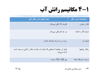 1-4‫آب‬ ‫رانش‬ ‫مکانیسم‬
‫نظر‬ ‫مورد‬ ‫مشخصات‬‫کلی‬ ‫رفتار‬ ‫و‬ ‫تغییرات‬ ‫نحوه‬
‫مخزن‬ ‫فشار‬‫باقی‬ ‫باال‬ ‫تقریبا‬‫می‬‫ماند‬.
‫نفت‬ ‫به‬ ‫گار‬ ‫نسبت‬‫باقی‬ ‫کم‬ ‫حد‬ ‫در‬‫می‬‫ماند‬.
‫آب‬ ‫تولید‬‫داشت‬ ‫خواهد‬ ‫رشد‬ ‫به‬ ‫رو‬ ‫روند‬.
‫چاهها‬ ‫رفتار‬‫از‬ ‫تولید‬‫چاهها‬‫آنها‬ ‫آب‬ ‫تولید‬ ‫که‬ ‫موقعی‬ ‫تا‬‫نرسیده‬ ‫باالیی‬ ‫مقدار‬ ‫به‬‫است‬
‫می‬ ‫ادامه‬‫یابد‬.
‫درصد‬‫نفت‬ ‫بازیافت‬‫بین‬35‫تا‬75‫درصد‬
‫بهار‬93 ‫دو‬ ‫مخزن‬ ‫مهندسی‬ ‫درس‬ 143
 
