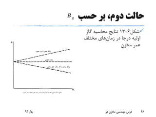 ‫حسب‬ ‫بر‬ ،‫دوم‬ ‫حالت‬
‫شکل‬6-13‫گاز‬ ‫محاسبه‬ ‫نتایج‬
‫در‬ ‫درجا‬ ‫اولیه‬‫زمان‬‫های‬‫مختلف‬
‫مخزن‬ ‫عمر‬
‫بهار‬93 ‫دو‬ ‫مخزن‬ ‫مهندسی‬ ‫درس‬ 28
gB
 