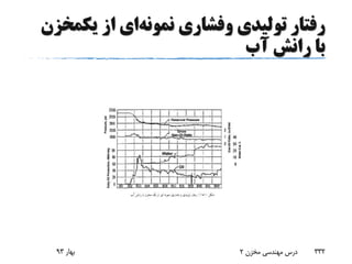 ‫تولیدی‬ ‫رفتار‬‫وفشاری‬‫نمونه‬‫ای‬‫از‬‫یکم‬‫خزن‬
‫آب‬ ‫رانش‬ ‫با‬
‫بهار‬93 ‫مخزن‬ ‫مهندسی‬ ‫درس‬2 332
 