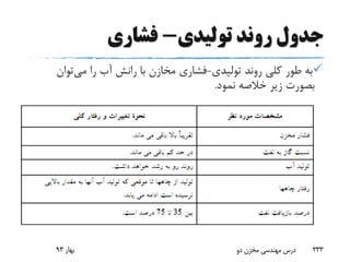 ‫تولیدی‬ ‫روند‬ ‫جدول‬-‫فشاری‬
‫تولیدی‬ ‫روند‬ ‫کلی‬ ‫طور‬ ‫به‬-‫می‬ ‫را‬ ‫آب‬ ‫رانش‬ ‫با‬ ‫مخازن‬ ‫فشاری‬‫توان‬
‫نمود‬ ‫خالصه‬ ‫زیر‬ ‫بصورت‬.
‫بهار‬93 ‫دو‬ ‫مخزن‬ ‫مهندسی‬ ‫درس‬ 333
 