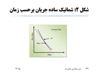 ‫شکل‬2:‫زما‬ ‫برحسب‬ ‫جریان‬ ‫ساده‬ ‫شماتیک‬‫ن‬
‫بهار‬93 ‫دو‬ ‫مخزن‬ ‫مهندسی‬ ‫درس‬ 441
 