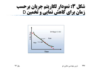 ‫شکل‬3:‫برحسب‬ ‫جریان‬ ‫لگاریتم‬ ‫نمودار‬
‫تخمین‬ ‫و‬ ‫نمایی‬ ‫کاهش‬ ‫برای‬ ‫زمان‬D
‫بهار‬93 ‫دو‬ ‫مخزن‬ ‫مهندسی‬ ‫درس‬ 447
 