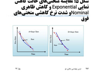 ‫شکل‬5:‫منحنی‬ ‫مقایسه‬‫کاهش‬ ‫حالت‬ ‫های‬
‫نمایی‬Exponential‫ظاهری‬ ‫کاهش‬ ‫و‬
Nominal‫منحنی‬ ‫کاهشی‬ ‫نرخ‬ ‫شدت‬ ‫و‬‫های‬
‫فوق‬
‫بهار‬93 ‫دو‬ ‫مخزن‬ ‫مهندسی‬ ‫درس‬ 452
 
