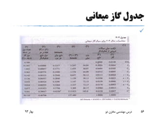 ‫میعانی‬ ‫گاز‬ ‫جدول‬

‫بهار‬93 ‫دو‬ ‫مخزن‬ ‫مهندسی‬ ‫درس‬ 56
 