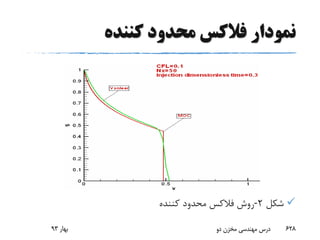 ‫کننده‬ ‫محدود‬ ‫فالکس‬ ‫نمودار‬
‫شکل‬2-‫روش‬‫فالکس‬‫کننده‬ ‫محدود‬
‫بهار‬93 ‫دو‬ ‫مخزن‬ ‫مهندسی‬ ‫درس‬ 628
 