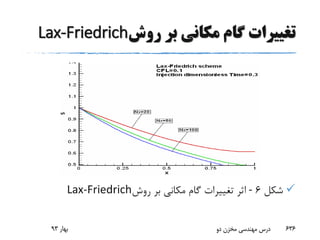‫روش‬ ‫بر‬ ‫مکانی‬ ‫گام‬ ‫تغییرات‬Lax-Friedrich
‫شکل‬6-‫روش‬ ‫بر‬ ‫مکانی‬ ‫گام‬ ‫تغییرات‬ ‫اثر‬Lax-Friedrich
‫بهار‬93 ‫دو‬ ‫مخزن‬ ‫مهندسی‬ ‫درس‬ 636
 