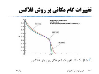 ‫فالکس‬ ‫روش‬ ‫بر‬ ‫مکانی‬ ‫گام‬ ‫تغییرات‬
‫شکل‬9-‫فالکس‬ ‫روش‬ ‫بر‬ ‫مکانی‬ ‫گام‬ ‫تغییرات‬ ‫اثر‬
‫بهار‬93 ‫دو‬ ‫مخزن‬ ‫مهندسی‬ ‫درس‬ 639
 