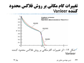 ‫م‬ ‫فالکس‬ ‫روش‬ ‫بر‬ ‫مکانی‬ ‫گام‬ ‫تغییرات‬‫حدود‬
‫کننده‬Vanleer
‫شکل‬12-‫کنند‬ ‫محدود‬ ‫فالکس‬ ‫روش‬ ‫بر‬ ‫مکانی‬ ‫گام‬ ‫تغییرات‬ ‫اثر‬‫ه‬
Vanleer
‫بهار‬93 ‫دو‬ ‫مخزن‬ ‫مهندسی‬ ‫درس‬ 644
 