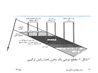‫شکل‬1:‫ترکیبی‬ ‫رانش‬ ‫تحت‬ ‫مخزن‬ ‫یک‬ ‫عرضی‬ ‫مقطع‬
‫بهار‬93 ‫دو‬ ‫مخزن‬ ‫مهندسی‬ ‫درس‬ 70
 