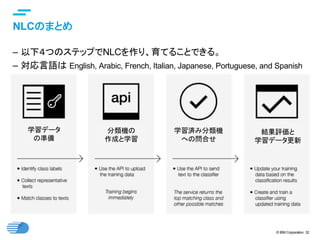 © IBM Corporation 32
text
NLCのまとめ	
学習データ
の準備	
分類機の
作成と学習	
学習済み分類機
への問合せ
結果評価と
学習データ更新
–  以下４つのステップでNLCを作り、育てることできる。
–  対応言語は English, Arabic, French, Italian, Japanese, Portuguese, and Spanish	
 