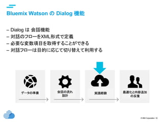 © IBM Corporation 33
text
Bluemix Watson の Dialog 機能	
–  Dialog は 会話機能
–  対話のフローをXML形式で定義
–  必要な変数項目を取得することができる
–  対話フローは目的に応じて切り替えて利用する
 