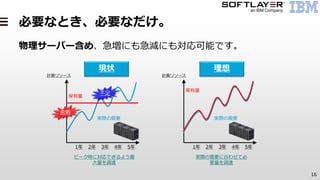16
必要なとき、必要なだけ。
物理サーバー含め、急増にも急減にも対応可能です。
実際の需要に合わせて必
要量を調達
ピーク時に対応できるよう最
大量を調達
計算リソース 計算リソース
1年 2年 3年 4年 5年 1年 2年 3年 4年 5年
現状 理想
実際の需要
保有量
保有量
実際の需要
余剰
不足
 