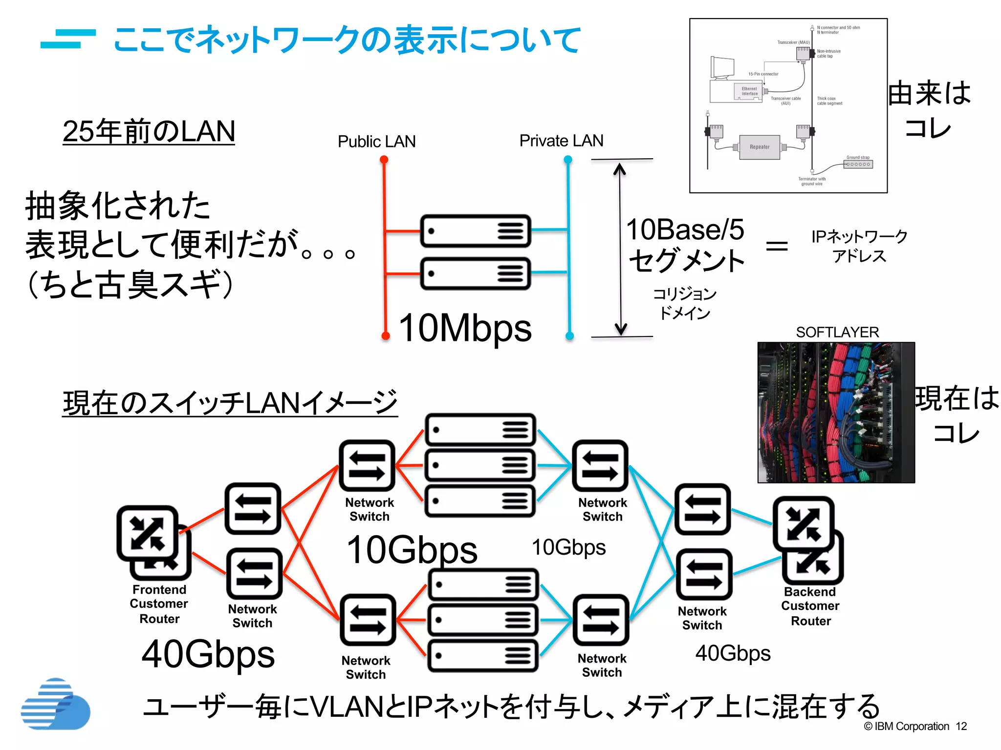 © IBM Corporation 12
ここでネットワークの表示について	
Public LAN	
 Private LAN	
コリジョン
ドメイン	
10Base/5	
現在のスイッチLANイメージ	
Network
Switch
Network
Switch
Network
Switch
Network
Switch
Network
Switch
Network
Switch
Frontend
Customer
Router
Backend
Customer
Router
25年前のLAN	
セグメント	
IPネットワーク
アドレス	
＝	
抽象化された
表現として便利だが。。。
（ちと古臭スギ）	
ユーザー毎にVLANとIPネットを付与し、メディア上に混在する	
10Mbps	
10Gbps	
 10Gbps	
40Gbps	
40Gbps	
由来は
コレ	
SOFTLAYER
現在は
コレ	
 