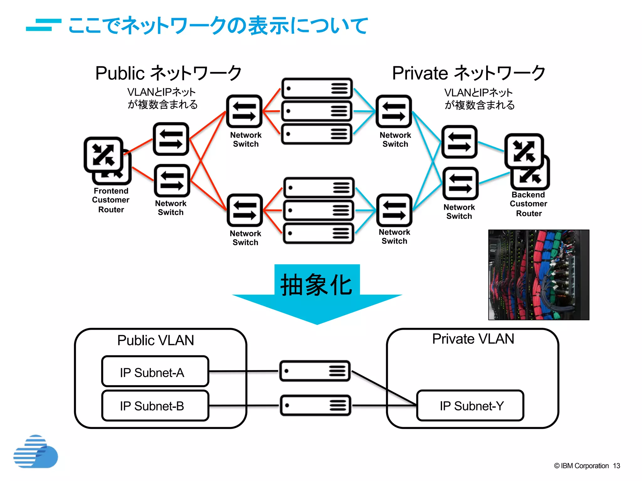 © IBM Corporation 13
ここでネットワークの表示について	
Network
Switch
Network
Switch
Network
Switch
Network
Switch
Network
Switch
Network
Switch
Frontend
Customer
Router
Backend
Customer
Router
Public ネットワーク	
 Private ネットワーク	
VLANとIPネット
が複数含まれる	
VLANとIPネット
が複数含まれる	
Public VLAN	
IP Subnet-B	
IP Subnet-A	
Private VLAN	
IP Subnet-Y	
抽象化	
 
