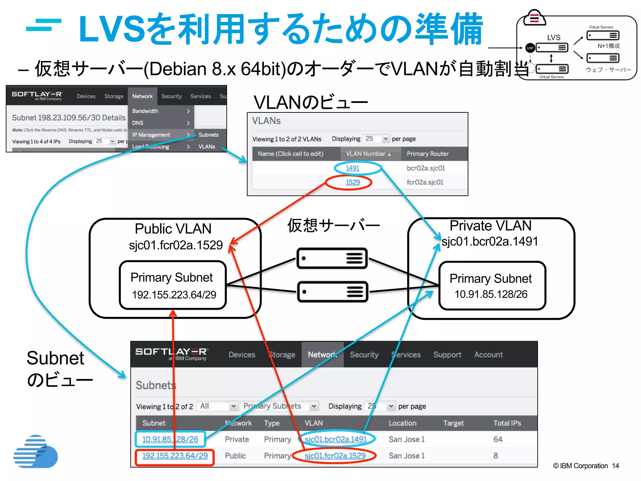 © IBM Corporation 14
LVSを利用するための準備	
Public VLAN	
Primary Subnet	
Private VLAN	
Primary Subnet	
sjc01.bcr02a.1491	
sjc01.fcr02a.1529	
Subnet
のビュー
VLANのビュー
仮想サーバー	
10.91.85.128/26	
192.155.223.64/29	
–  仮想サーバー(Debian 8.x 64bit)のオーダーでVLANが自動割当
 