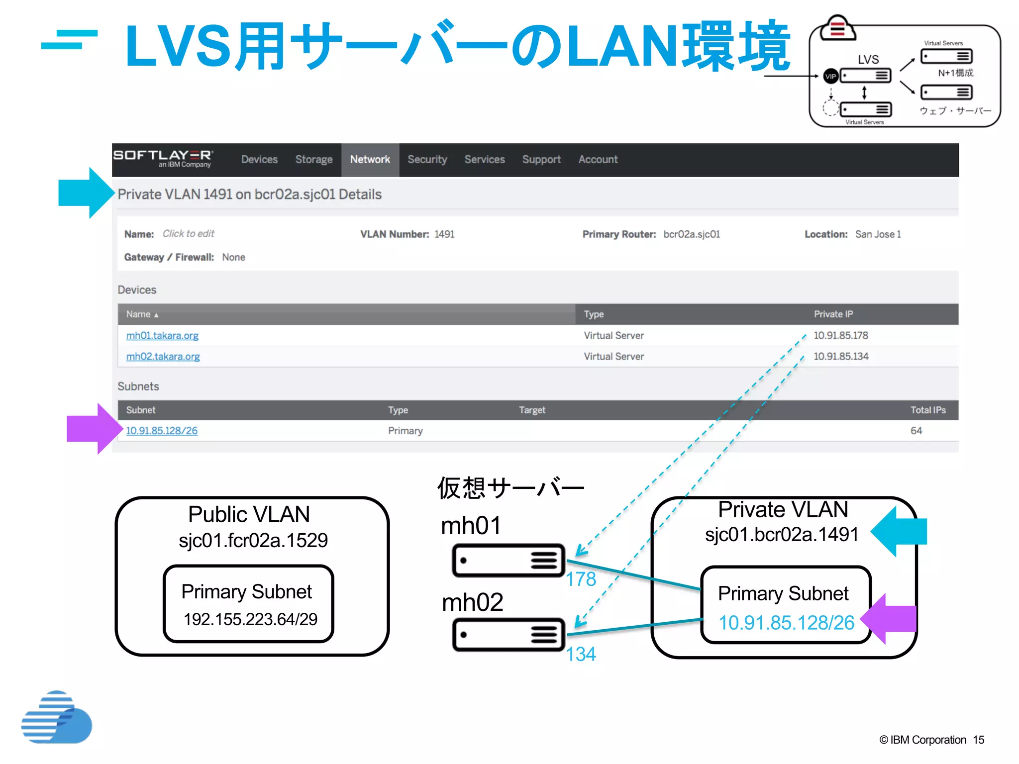© IBM Corporation 15
LVS用サーバーのLAN環境	
仮想サーバー	
mh01	
mh02	
Private VLAN	
Primary Subnet	
sjc01.bcr02a.1491	
10.91.85.128/26	
Public VLAN	
Primary Subnet	
sjc01.fcr02a.1529	
192.155.223.64/29	
178	
134	
 