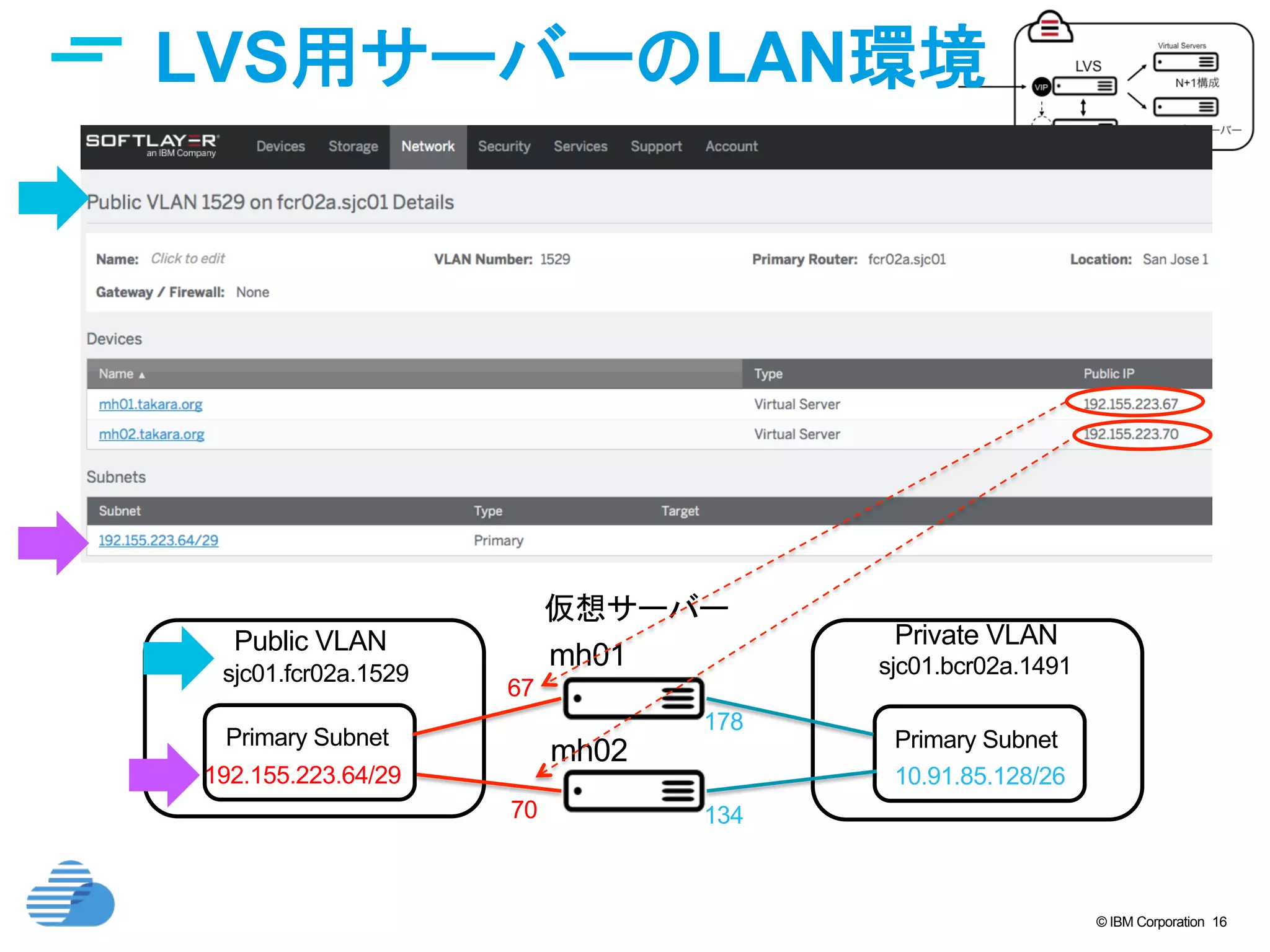 © IBM Corporation 16
LVS用サーバーのLAN環境	
仮想サーバー	
mh01	
mh02	
Private VLAN	
Primary Subnet	
sjc01.bcr02a.1491	
10.91.85.128/26	
Public VLAN	
Primary Subnet	
sjc01.fcr02a.1529	
192.155.223.64/29	
178	
134	
67	
70	
 