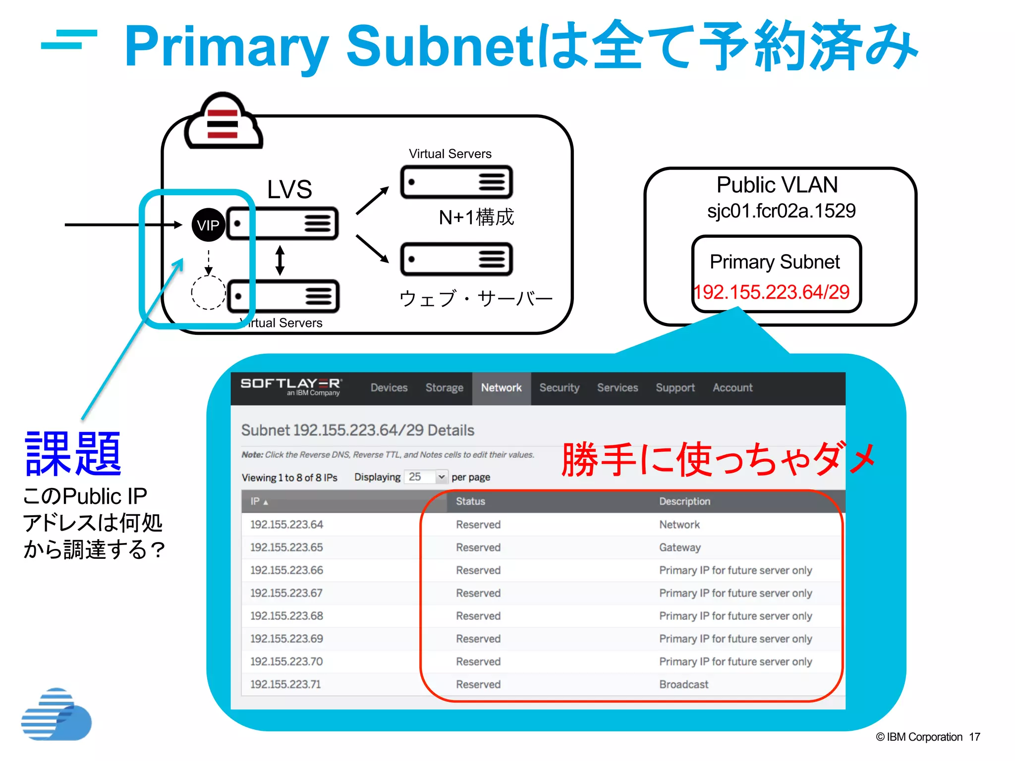 © IBM Corporation 17
Public VLAN	
Primary Subnet	
sjc01.fcr02a.1529	
192.155.223.64/29	
Primary Subnetは全て予約済み	
ウェブ・サーバー
LVS
N+1構成VIP
VIP
Virtual Servers
Virtual Servers
勝手に使っちゃダメ	
課題
このPublic IP
アドレスは何処
から調達する？	
 
