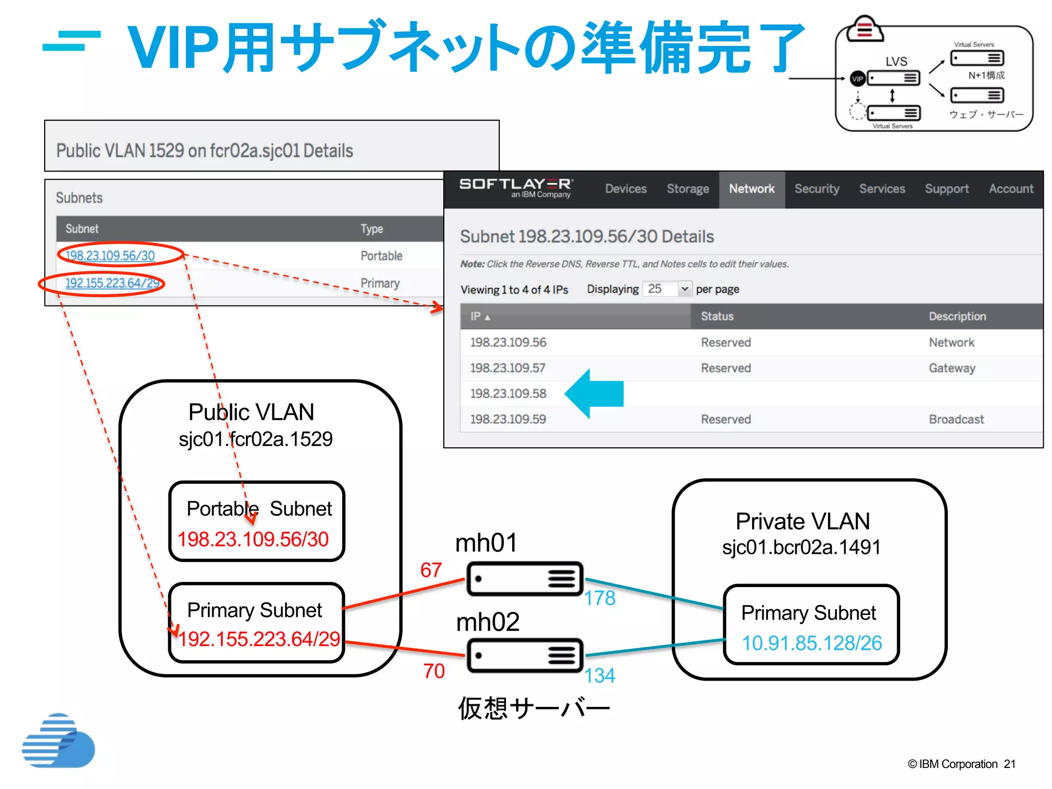 © IBM Corporation 21
VIP用サブネットの準備完了	
仮想サーバー	
mh01	
mh02	
Private VLAN	
Primary Subnet	
sjc01.bcr02a.1491	
10.91.85.128/26	
Public VLAN	
Primary Subnet	
sjc01.fcr02a.1529	
192.155.223.64/29	
178	
134	
67	
70	
Portable Subnet	
198.23.109.56/30
 