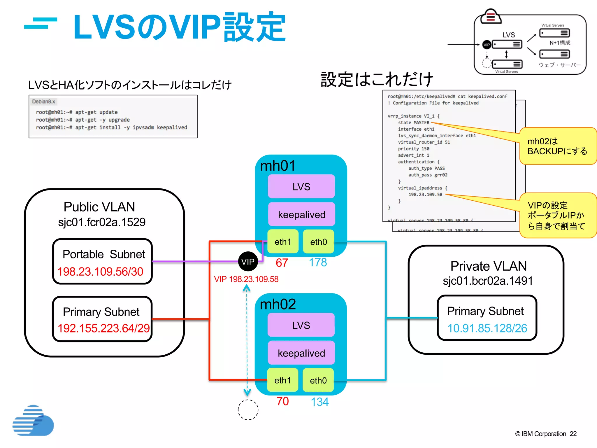 © IBM Corporation 22
LVSのVIP設定	
mh01	
Private VLAN	
Primary Subnet	
sjc01.bcr02a.1491	
10.91.85.128/26	
Public VLAN	
Primary Subnet	
sjc01.fcr02a.1529	
192.155.223.64/29	
178	
134	
67	
70	
Portable Subnet	
198.23.109.56/30
keepalived	
LVS	
VIP
eth1	
 eth0	
mh02	
keepalived	
LVS	
eth1	
 eth0	
VIP
VIP 198.23.109.58
LVSとHA化ソフトのインストールはコレだけ 設定はこれだけ	
mh02は
BACKUPにする	
VIPの設定
ポータブルIPか
ら自身で割当て	
 