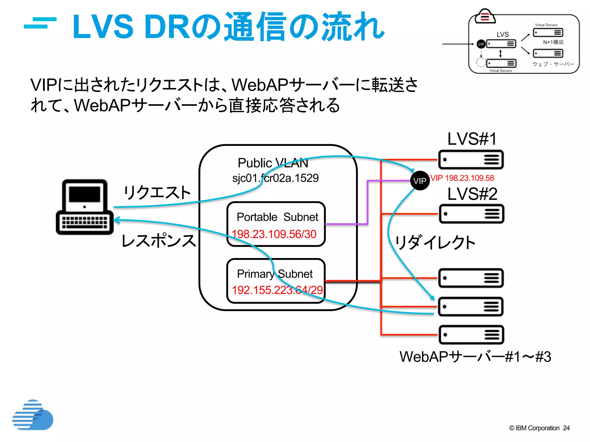 © IBM Corporation 24
LVS DRの通信の流れ	
Public VLAN	
Primary Subnet	
sjc01.fcr02a.1529	
192.155.223.64/29	
Portable Subnet	
198.23.109.56/30
VIP VIP 198.23.109.58
LVS#1	
LVS#2	
WebAPサーバー#1〜#3	
VIPに出されたリクエストは、WebAPサーバーに転送さ
れて、WebAPサーバーから直接応答される
リダイレクト	
リクエスト	
レスポンス	
 