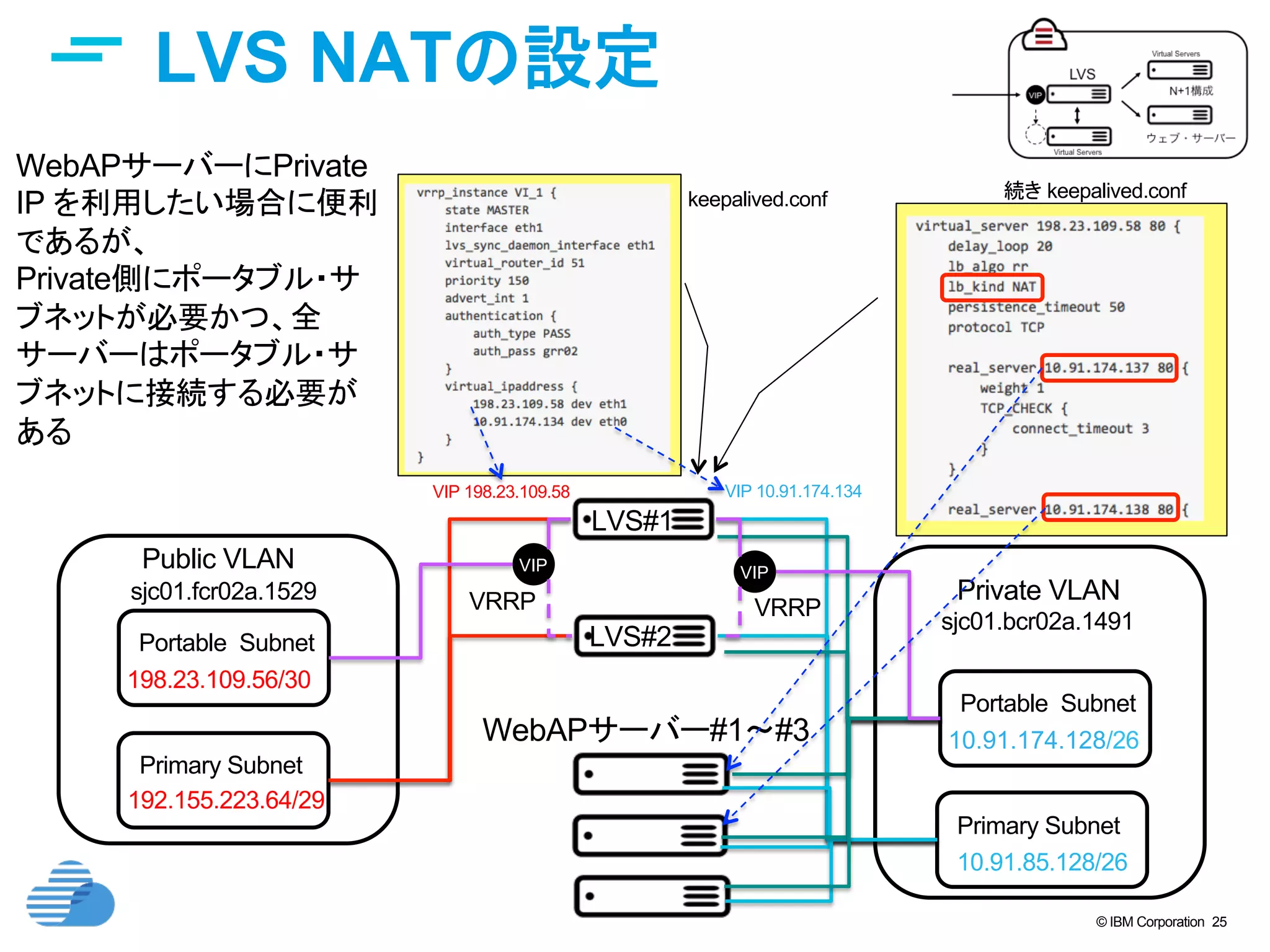 © IBM Corporation 25
LVS NATの設定	
Private VLAN	
Primary Subnet	
sjc01.bcr02a.1491	
10.91.85.128/26	
Public VLAN	
Primary Subnet	
sjc01.fcr02a.1529	
192.155.223.64/29	
Portable Subnet	
198.23.109.56/30
VIP
VIP 198.23.109.58
LVS#1	
LVS#2	
WebAPサーバー#1〜#3	
WebAPサーバーにPrivate
IP を利用したい場合に便利
であるが、
Private側にポータブル・サ
ブネットが必要かつ、全
サーバーはポータブル・サ
ブネットに接続する必要が
ある
VRRP	
Portable Subnet	
10.91.174.128/26
VIP
VRRP	
VIP 10.91.174.134
keepalived.conf	
 続き keepalived.conf	
 
