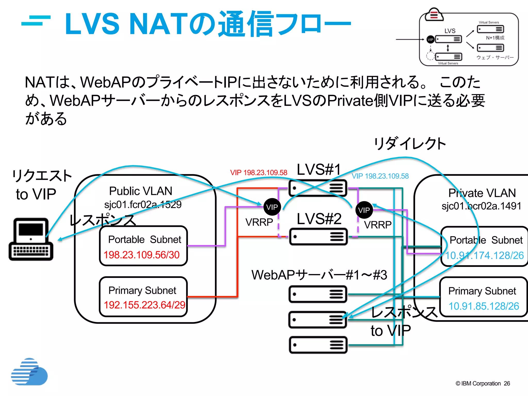 © IBM Corporation 26
LVS NATの通信フロー	
Private VLAN	
Primary Subnet	
sjc01.bcr02a.1491	
10.91.85.128/26	
Public VLAN	
Primary Subnet	
sjc01.fcr02a.1529	
192.155.223.64/29	
Portable Subnet	
198.23.109.56/30
VIP
VIP 198.23.109.58 LVS#1	
LVS#2	
WebAPサーバー#1〜#3	
NATは、WebAPのプライベートIPに出さないために利用される。　このた
め、WebAPサーバーからのレスポンスをLVSのPrivate側VIPに送る必要
がある
VRRP	
Portable Subnet	
10.91.174.128/26
VIP
VRRP	
VIP 198.23.109.58
リダイレクト	
リクエスト
to VIP	
レスポンス	
レスポンス
to VIP	
 