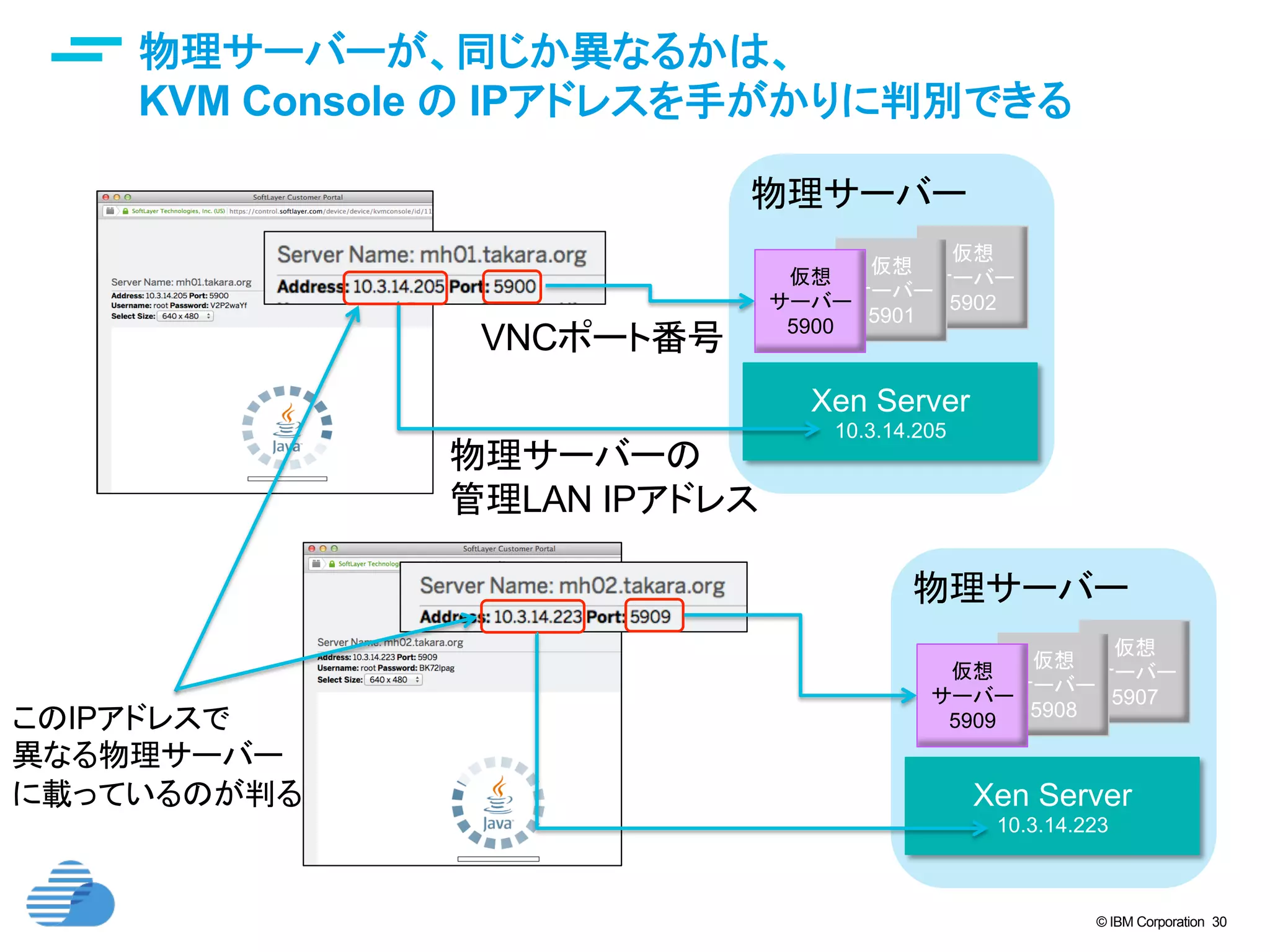 © IBM Corporation 30
仮想
サーバー
5902
仮想
サーバー
5901
物理サーバーが、同じか異なるかは、
KVM Console の IPアドレスを手がかりに判別できる	
Xen Server
10.3.14.205	
仮想
サーバー
5900
物理サーバー	
仮想
サーバー
5907
仮想
サーバー
5908
Xen Server
10.3.14.223	
仮想
サーバー
5909
物理サーバー	
VNCポート番号	
物理サーバーの
管理LAN IPアドレス
このIPアドレスで
異なる物理サーバー
に載っているのが判る	
 